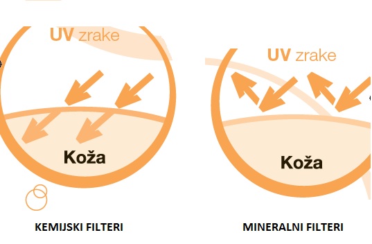 kemijski vs mineralni filteri